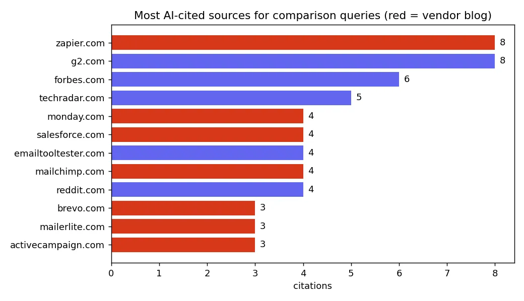Most AI-cited sources for comparison queries, vendor blogs highlighted