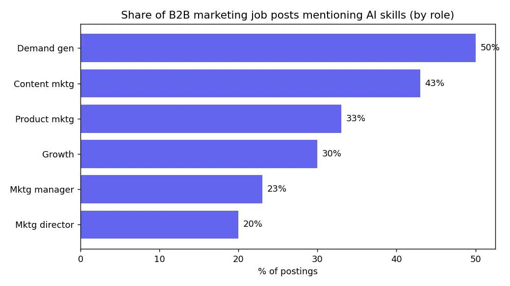 Share of B2B marketing job posts mentioning AI skills by role