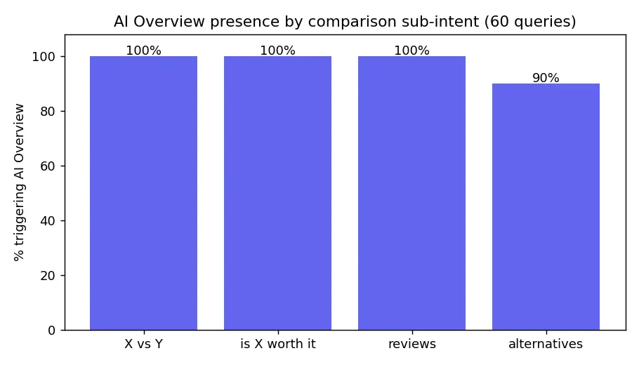 AI Overview presence by comparison sub-intent