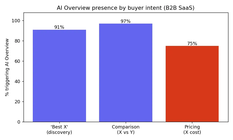 AI Overview presence by buyer intent