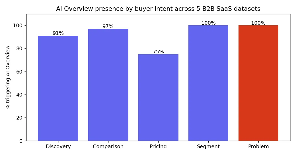 AI Overview presence by intent across five datasets