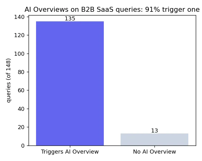 AI Overview prevalence on B2B SaaS queries