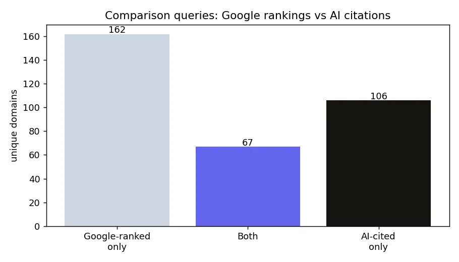 Comparison queries: Google rankings vs AI citations