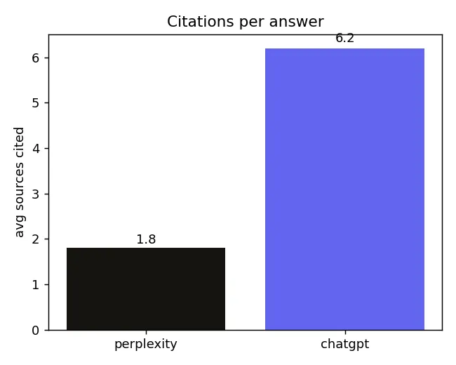 Average sources cited per answer: ChatGPT 6.2 versus Perplexity 1.8