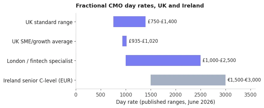 Fractional CMO day rates in the UK and Ireland, June 2026: UK standard £750-£1,400, SME average around £935-£1,020, London fintech specialists £1,000-£2,500, Ireland senior €1,500-€3,000
