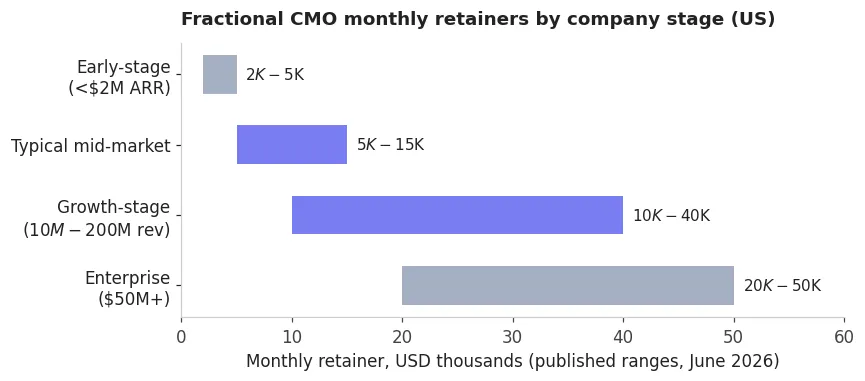 Fractional CMO monthly retainers by company stage in the US, June 2026: early-stage $2K-$5K, typical $5K-$15K, growth-stage $10K-$40K, enterprise $20K-$50K