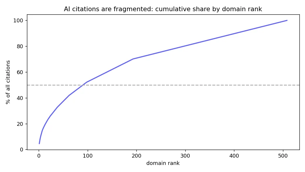 Cumulative share of AI citations by domain rank: the curve rises slowly, showing citations spread across a long tail of 508 domains