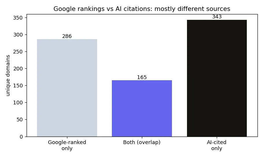 Google rankings vs AI citations overlap