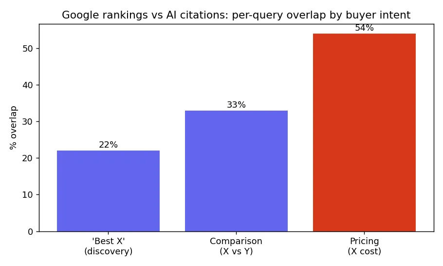 Per-query overlap by buyer intent