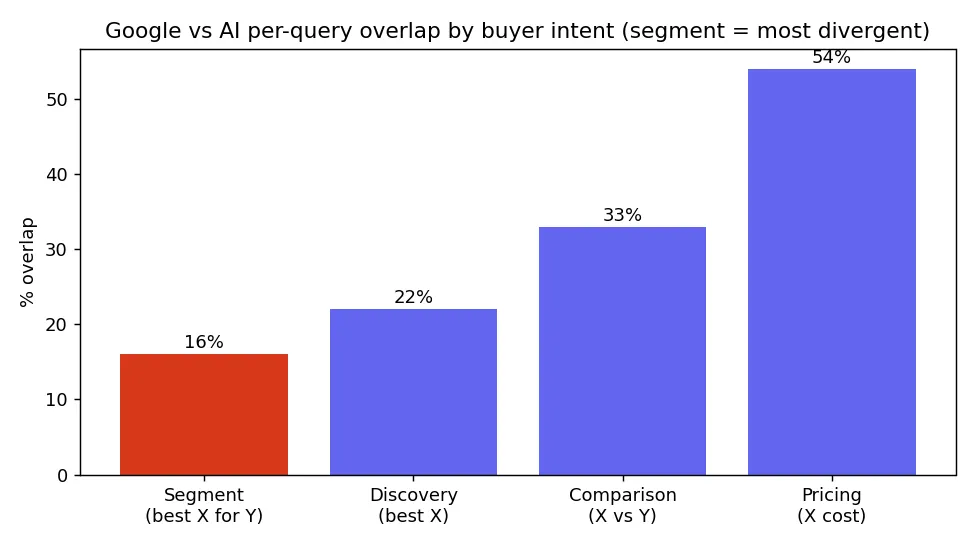 Google vs AI overlap by buyer intent