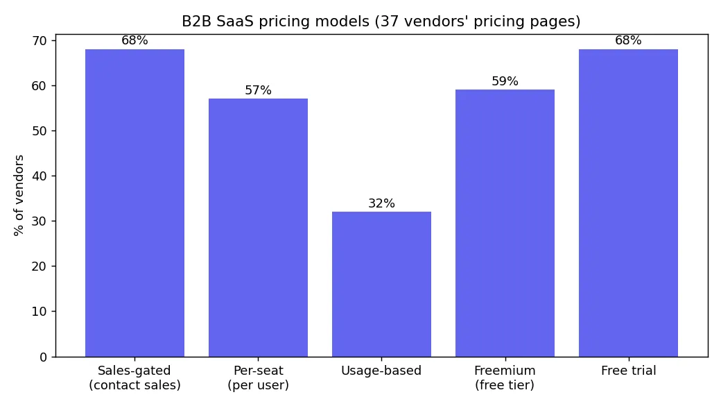 B2B SaaS pricing models across 37 vendors