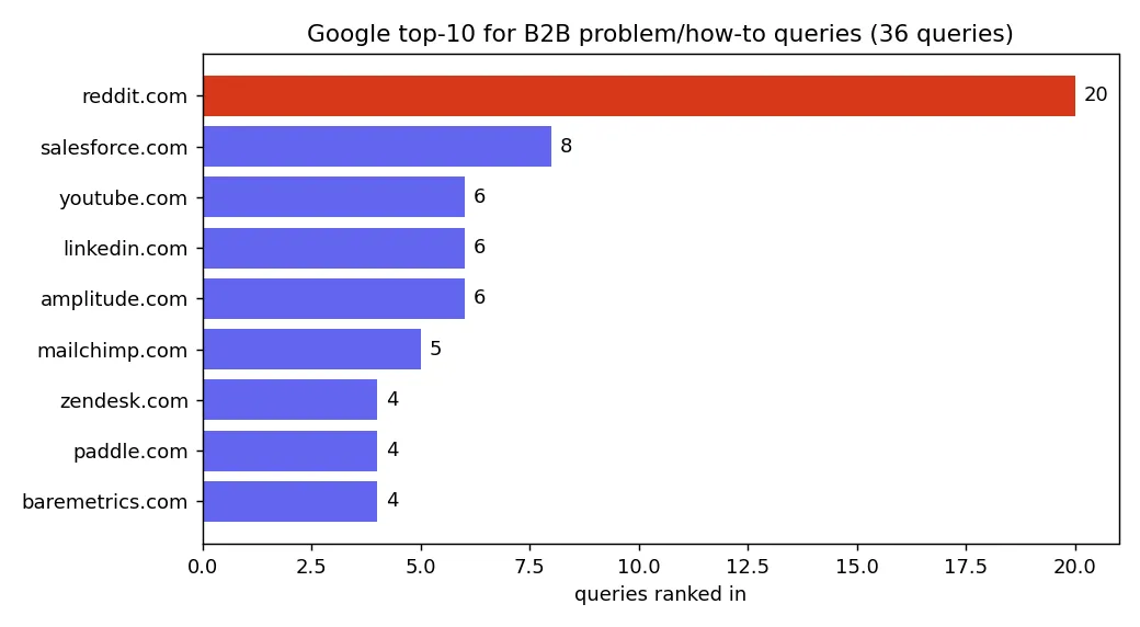 Google top-10 for problem queries