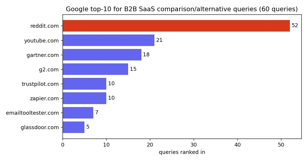 Google top-10 for B2B SaaS comparison queries, Reddit dominant