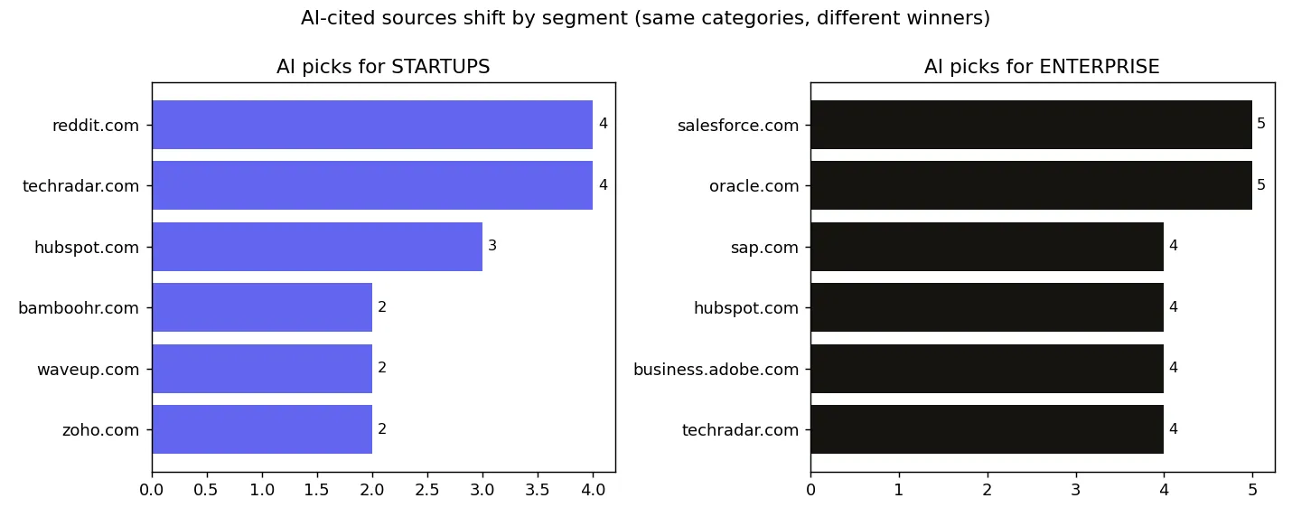 AI-cited sources shift by segment
