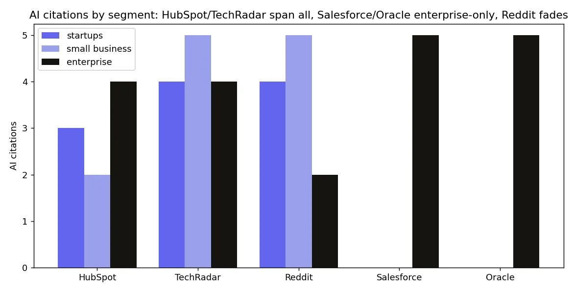AI citations by segment for key sources