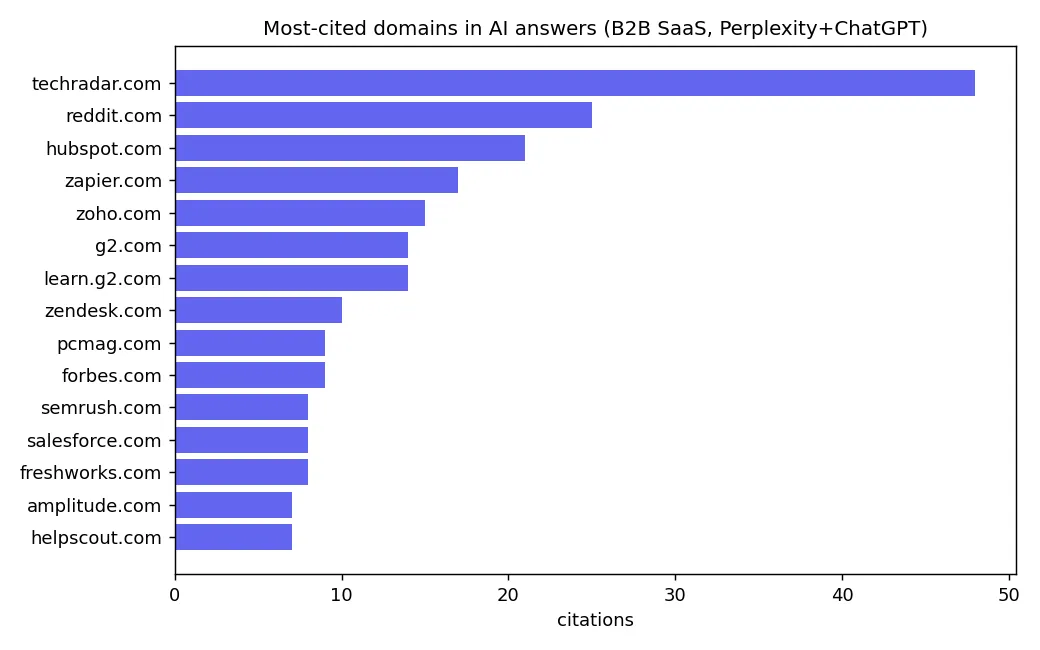 Most-cited domains in AI answers for B2B SaaS across Perplexity and ChatGPT