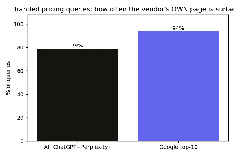 How often the vendor's own page is surfaced for branded pricing queries